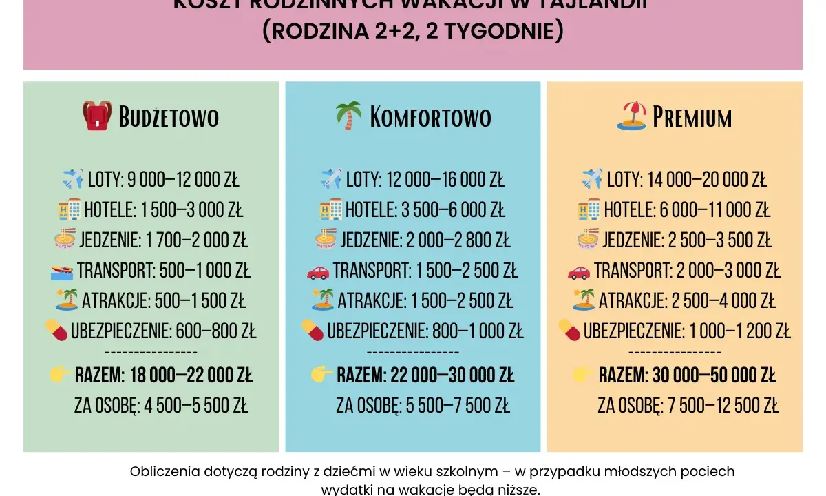 Tajlandia ceny wakacji dla rodziny 2+2 na 2 tyg. Budżetowo, komfortowo, premium. Koszty lotów, hoteli, jedzenia, transportu, atrakcji, ubezpieczenia.