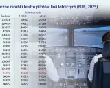 Zarobki pilotów Ryanair w Polsce: Ile naprawdę zarabiają?