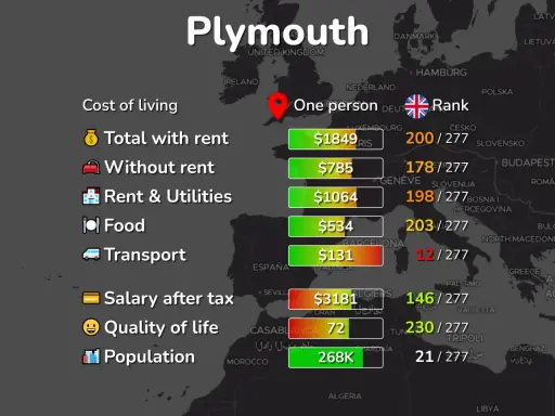 Mapa Europy z zaznaczonym Plymouth, kosztami życia i danymi o populacji.