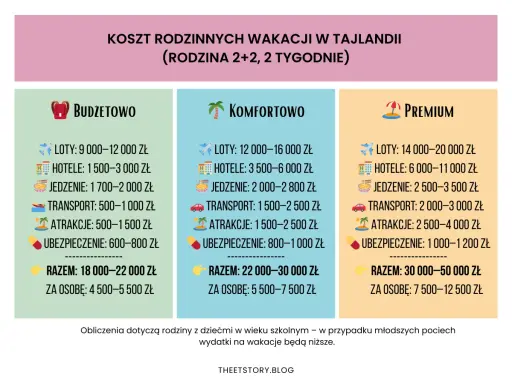 Tajlandia ceny wakacji dla rodziny 2+2 na 2 tyg. Budżetowo, komfortowo, premium. Koszty lotów, hoteli, jedzenia, transportu, atrakcji, ubezpieczenia.