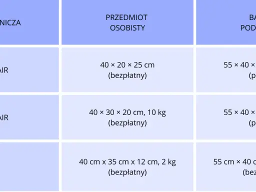 Tabela z wymiarami bagażu podręcznego i osobistego dla linii lotniczych Ryanair, Wizz Air i LOT.