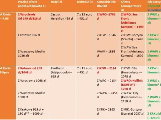 Kreta: Jakie biuro podróży wybrać? Ranking i porady eksperta