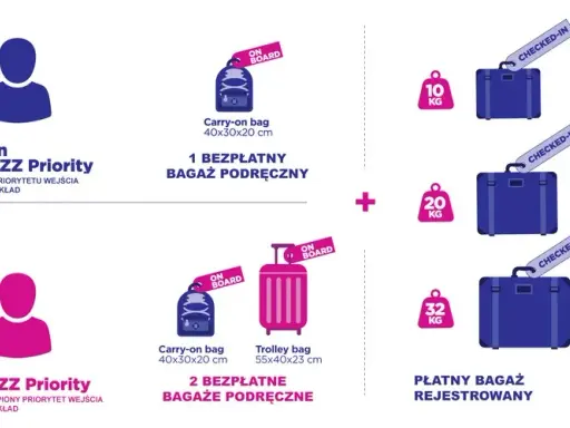 Wizz Air bagaż rejestrowany: Zasady, limity, zakazy. Spakuj bez stresu!