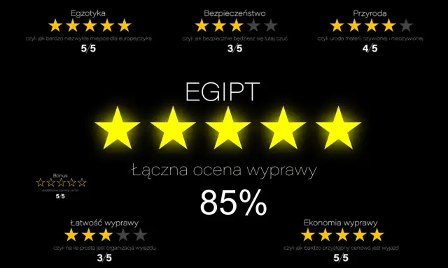 Ocena wycieczki do Egiptu: 5 gwiazdek za egzotykę, 3 za bezpieczeństwo, 4 za przyrodę. Łączna ocena 85%.