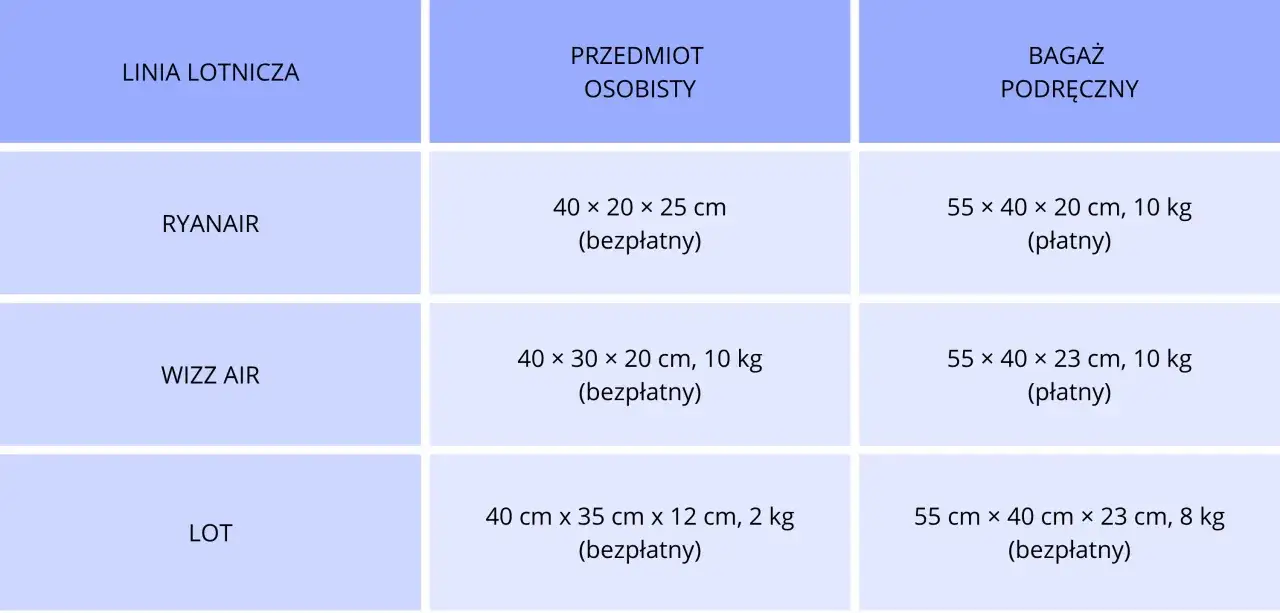 Tabela por&oacute;wnanie bagaż podręczny Wizz Air