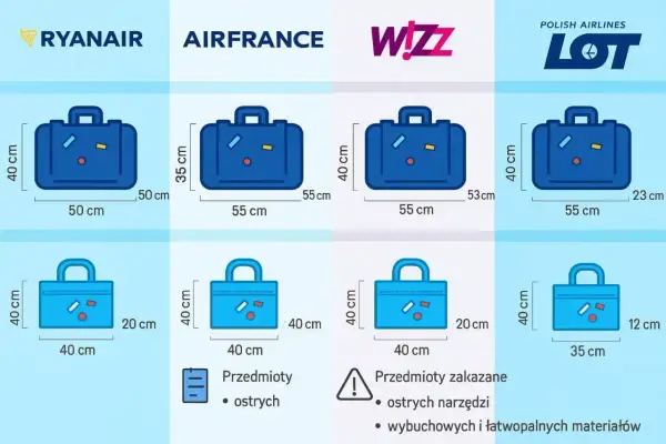 Porównanie wymiarów bagażu podręcznego Ryanair, Air France, Wizz Air i LOT. Sprawdź, jaki bagaż możesz zabrać na pokład.